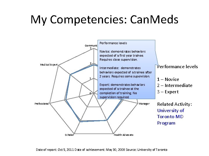 My Competencies: Can. Meds Performance levels Communicator 3 2 Medical Expert 1 0 Novice: