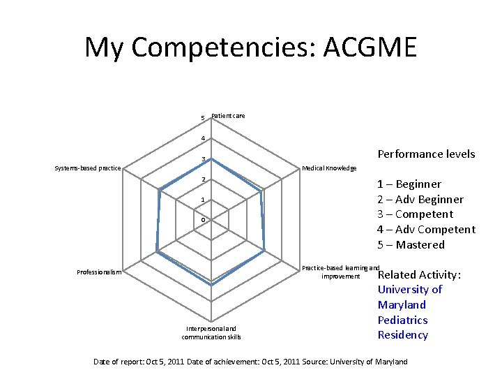 My Competencies: ACGME 5 Patient care 4 Performance levels 3 Systems-based practice Medical Knowledge