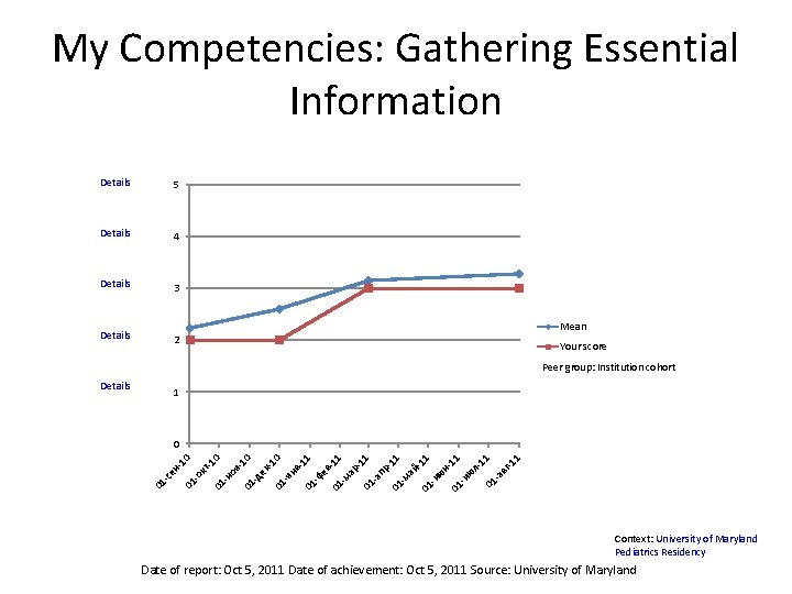 My Competencies: Gathering Essential Information Details 5 Details 4 Details 3 Details 2 Mean