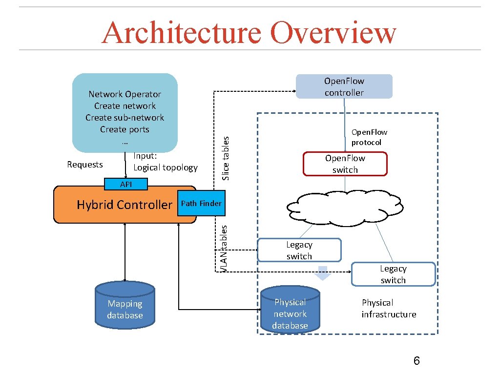 Architecture Overview API Mapping database Open. Flow switch Path Finder VLAN tables Hybrid Controller
