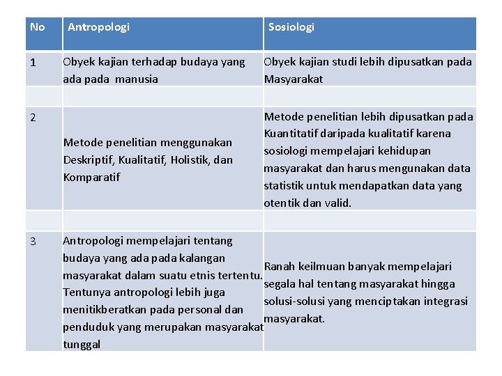 No 1 Antropologi Obyek kajian terhadap budaya yang ada pada manusia Obyek kajian studi