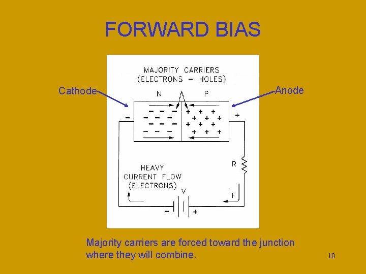 FORWARD BIAS Cathode Anode Majority carriers are forced toward the junction where they will