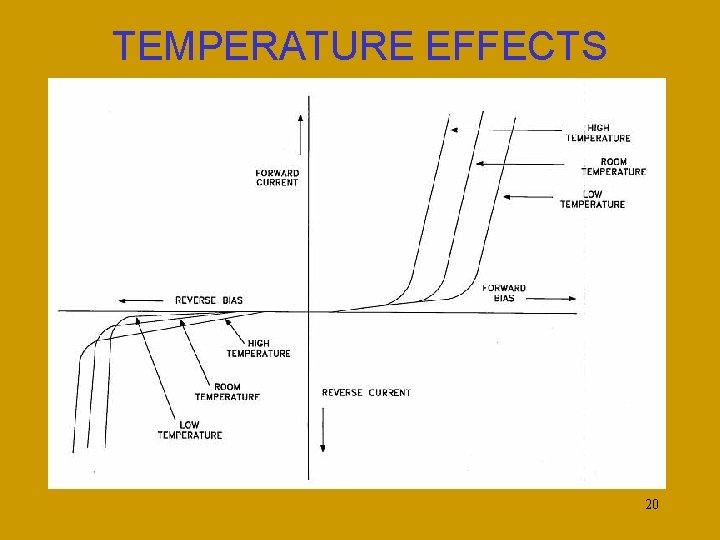 TEMPERATURE EFFECTS 20 