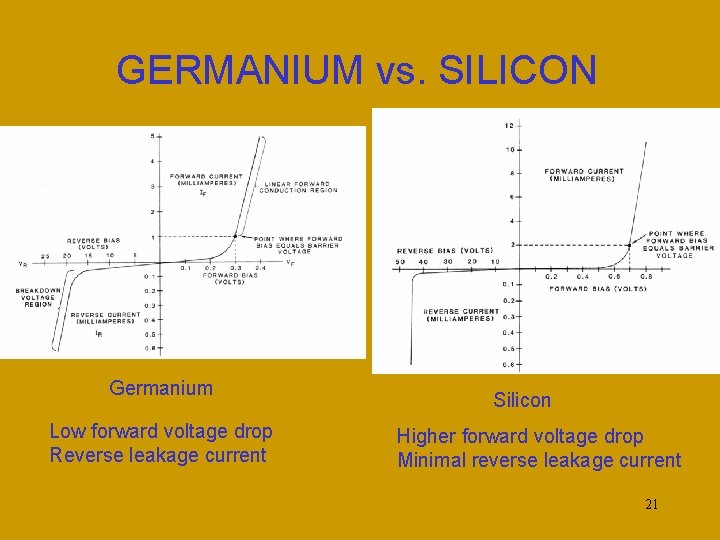 GERMANIUM vs. SILICON Germanium Low forward voltage drop Reverse leakage current Silicon Higher forward