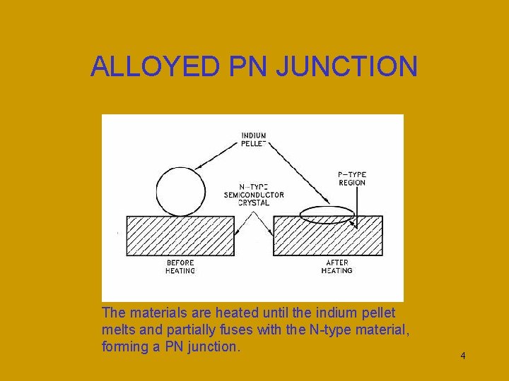 ALLOYED PN JUNCTION The materials are heated until the indium pellet melts and partially