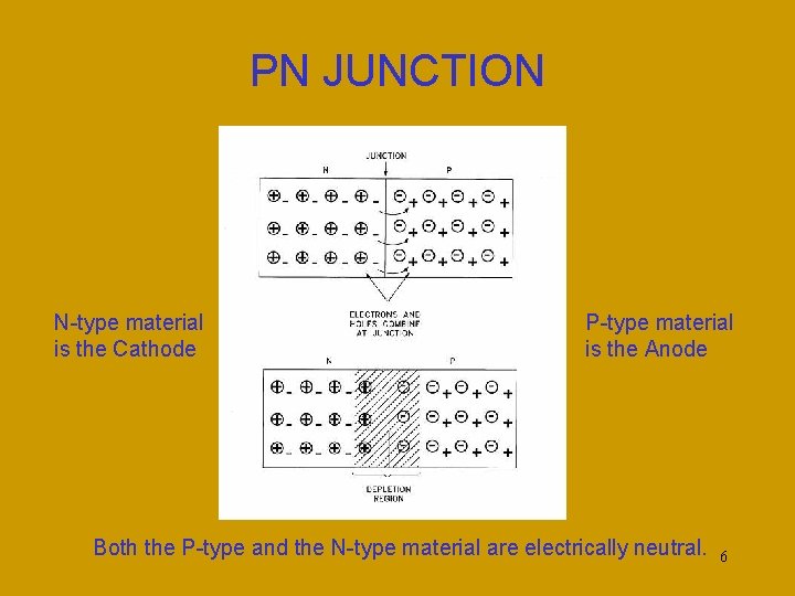 PN JUNCTION N-type material is the Cathode P-type material is the Anode Both the