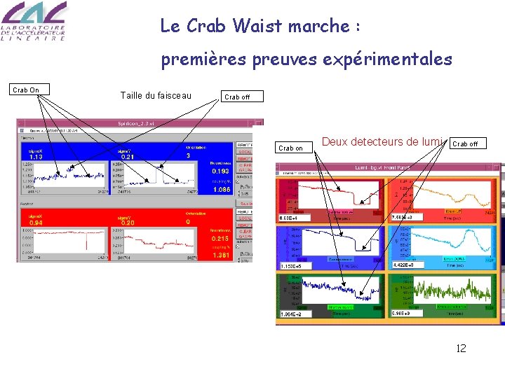 Le Crab Waist marche : premières preuves expérimentales Crab On Taille du faisceau Crab