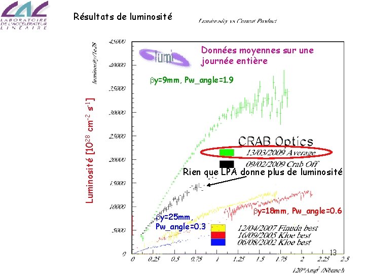 Résultats de luminosité Données moyennes sur une journée entière Luminosité [1028 cm-2 s-1] by=9