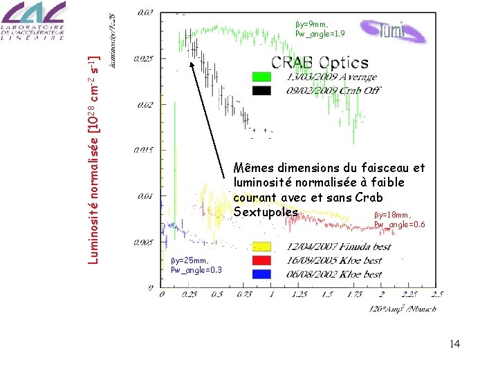 Luminosité normalisée [1028 cm-2 s-1] by=9 mm, Pw_angle=1. 9 Mêmes dimensions du faisceau et