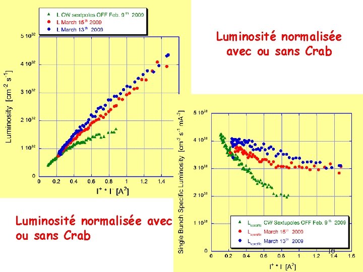 Luminosité normalisée avec ou sans Crab 16 