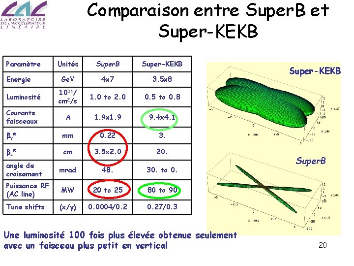 Comparaison entre Super. B et Super-KEKB Paramètre Unités Super. B Super-KEKB Ge. V 4