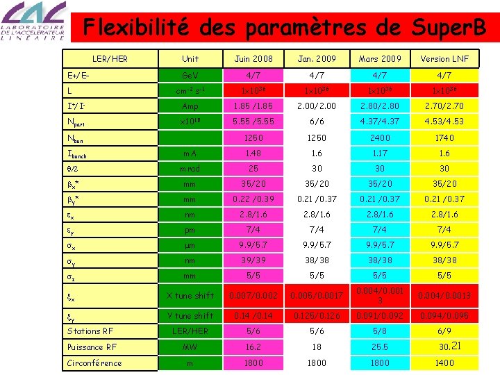 Flexibilité des paramètres de Super. B LER/HER Unit Juin 2008 Jan. 2009 Mars 2009