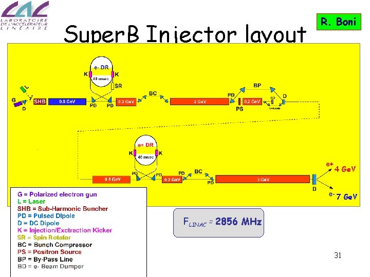 Super. B Injector layout R. Boni 4 Ge. V 7 Ge. V FLINAC =