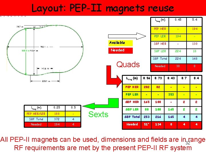 Layout: PEP-II magnets reuse Lmag (m) 0. 45 5. 4 Dipoles PEP HER -