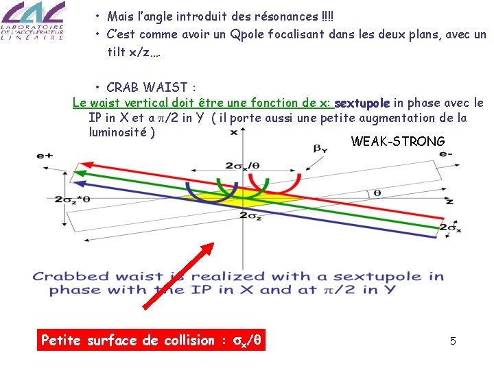  • Mais l’angle introduit des résonances !!!! • C’est comme avoir un Qpole