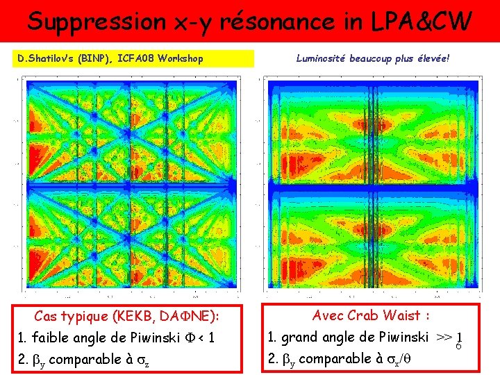Suppression x-y résonance in LPA&CW D. Shatilov’s (BINP), ICFA 08 Workshop Cas typique (KEKB,