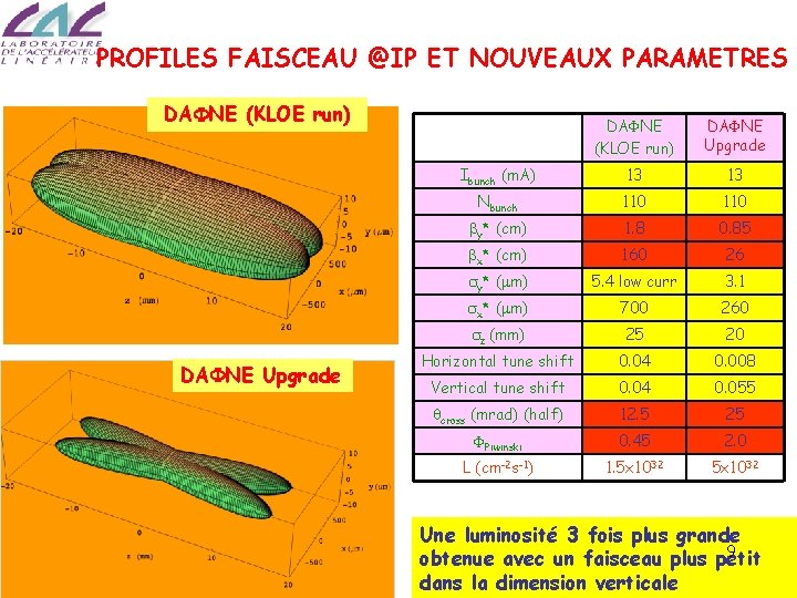 PROFILES FAISCEAU @IP ET NOUVEAUX PARAMETRES DAFNE (KLOE run) DAFNE Upgrade Ibunch (m. A)