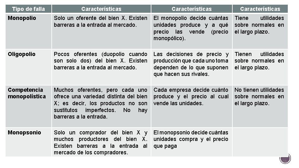 Tipo de falla Características Monopolio Solo un oferente del bien X. Existen barreras a