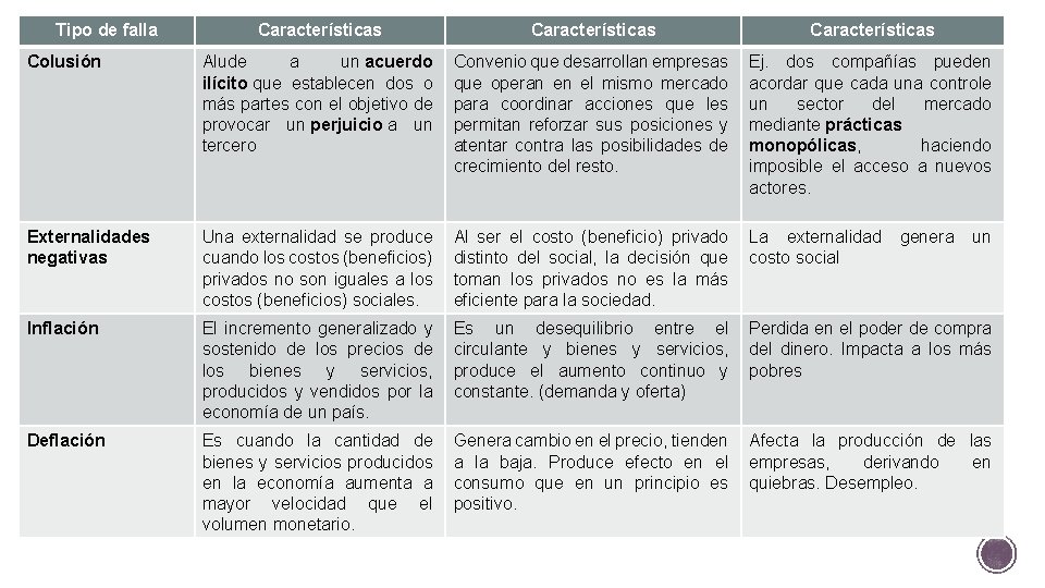 Tipo de falla Características Colusión Alude a un acuerdo ilícito que establecen dos o