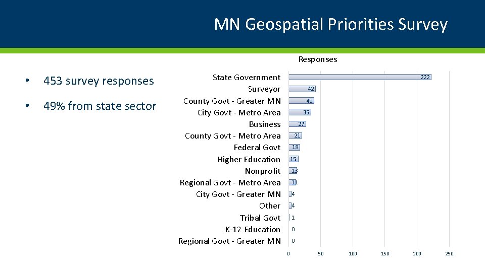 MN Geospatial Priorities Survey Responses • • 453 survey responses 49% from state sector