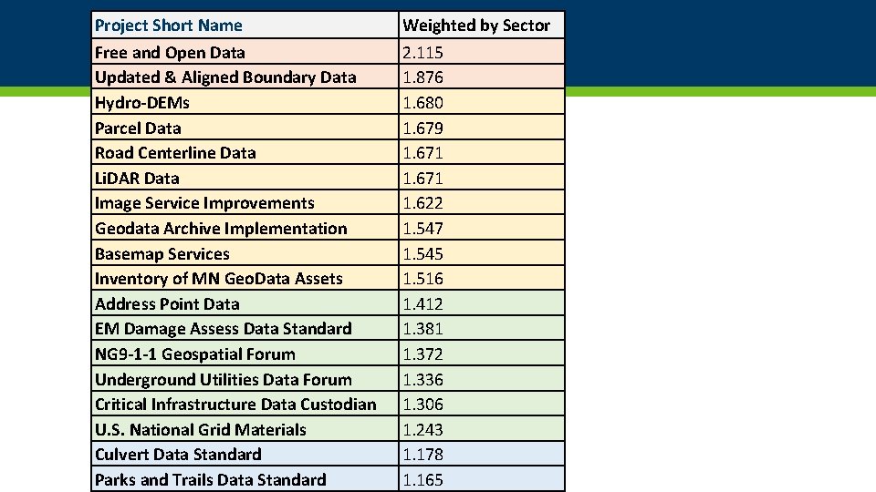 Project Short Name Weighted by Sector Free and Open Data Updated & Aligned Boundary