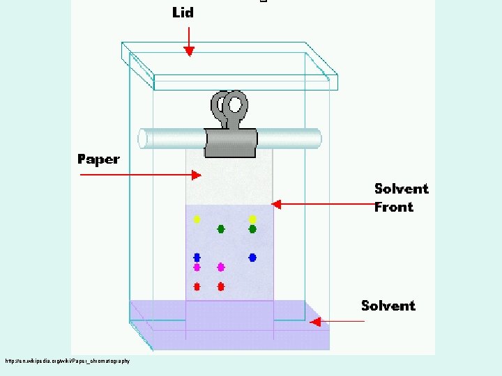 http: //en. wikipedia. org/wiki/Paper_chromatography 