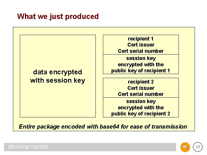 What we just produced data encrypted with session key recipient 1 Cert issuer Cert