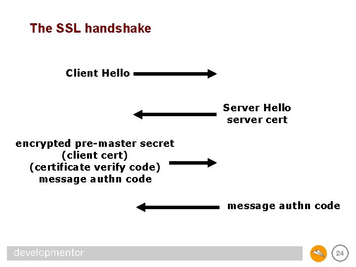 The SSL handshake Client Hello Server Hello server cert encrypted pre-master secret (client cert)