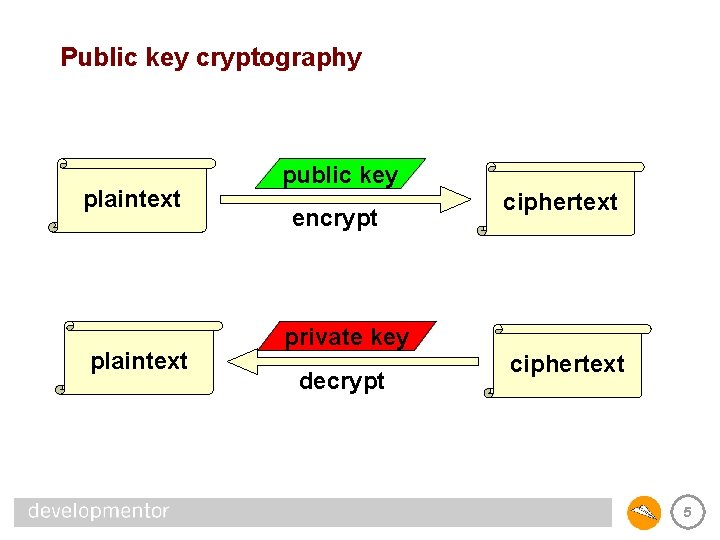 Public key cryptography plaintext public key encrypt ciphertext private key decrypt ciphertext 5 