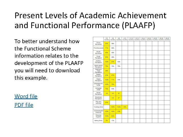 Present Levels of Academic Achievement and Functional Performance (PLAAFP) To better understand how the