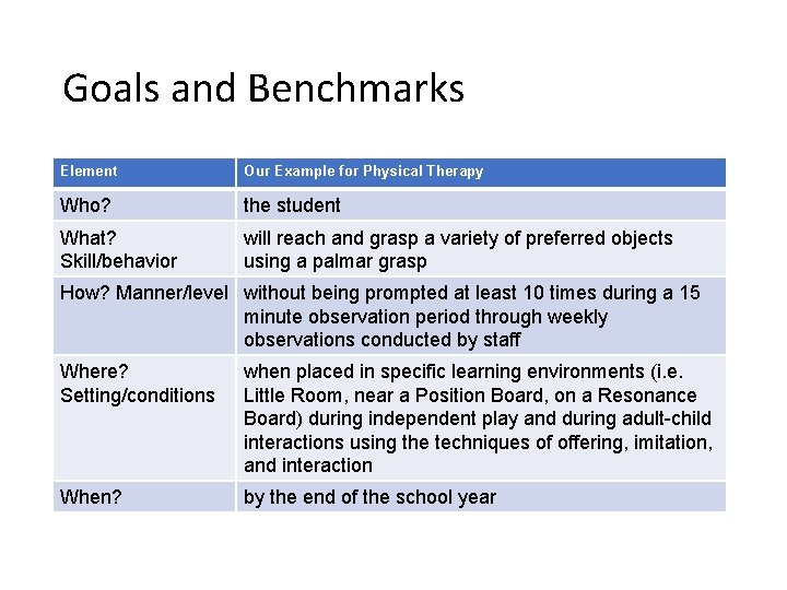 Goals and Benchmarks Element Our Example for Physical Therapy Who? the student What? Skill/behavior