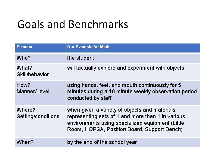 Goals and Benchmarks Element Our Example for Math Who? the student What? Skill/behavior will