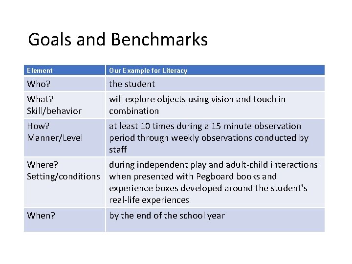 Goals and Benchmarks Element Our Example for Literacy Who? the student What? Skill/behavior will
