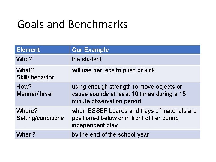 Goals and Benchmarks Element Our Example Who? the student What? Skill/ behavior will use