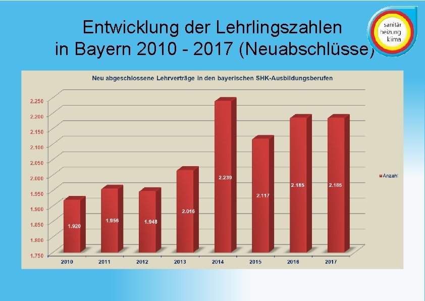 Entwicklung der Lehrlingszahlen in Bayern 2010 - 2017 (Neuabschlüsse) 