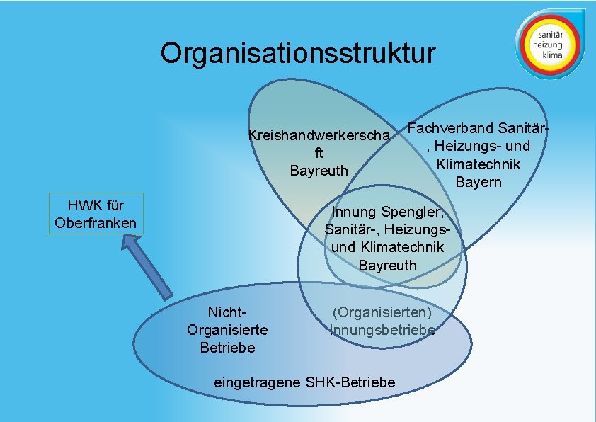 Organisationsstruktur Kreishandwerkerscha ft Bayreuth HWK für Oberfranken Fachverband Sanitär, Heizungs- und Klimatechnik Bayern Innung