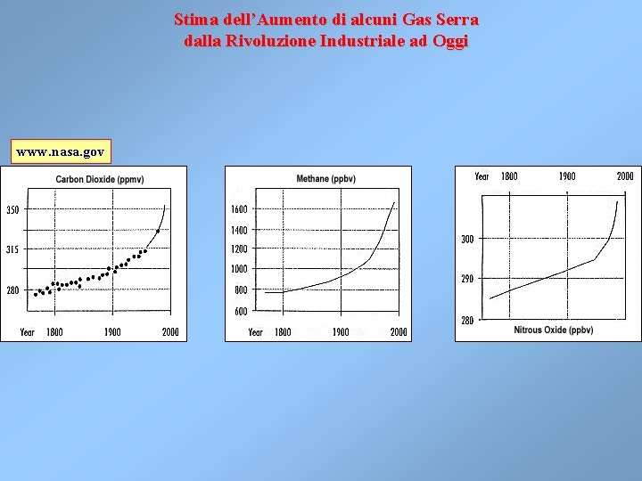 Stima dell’Aumento di alcuni Gas Serra dalla Rivoluzione Industriale ad Oggi www. nasa. gov