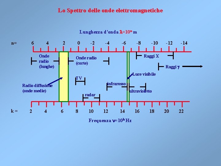 Lo Spettro delle onde elettromagnetiche Lunghezza d’onda l=10 n m n= 6 4 2