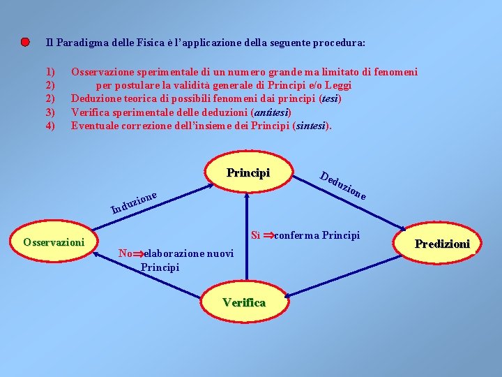 Il Paradigma delle Fisica è l’applicazione della seguente procedura: 1) 2) 2) 3) 4)