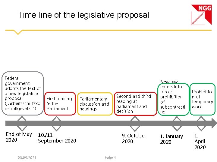 Time line of the legislative proposal Federal government adopts the text of a new