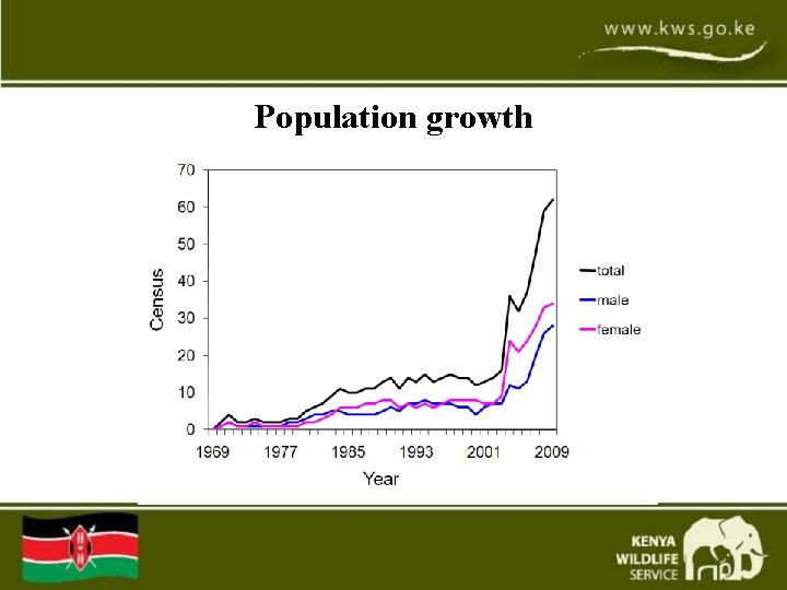 Population growth  Population growth