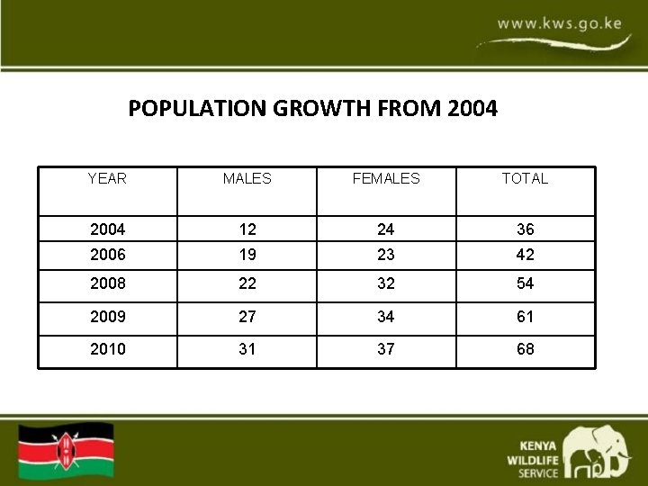 POPULATION GROWTH FROM 2004 YEAR MALES FEMALES TOTAL 2004 12 24 36 2006 19 POPULATION GROWTH FROM 2004 YEAR MALES FEMALES TOTAL 2004 12 24 36 2006 19