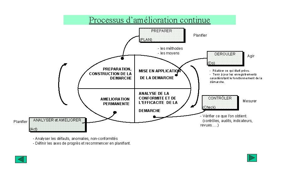 Processus d’amélioration continue PREPARER Planifier (PLAN) - les méthodes - les moyens DEROULER Agir