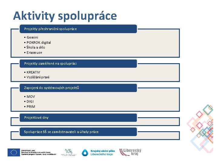 Aktivity spolupráce Projekty přeshraniční spolupráce • Gemini • POKROK. digital • Škola a sklo