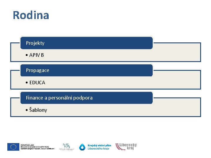 Rodina Projekty • APIV B Propagace • EDUCA Finance a personální podpora • Šablony