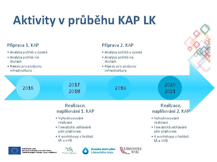 Aktivity v průběhu KAP LK Příprava 1. KAP Příprava 2. KAP • Analýza potřeb