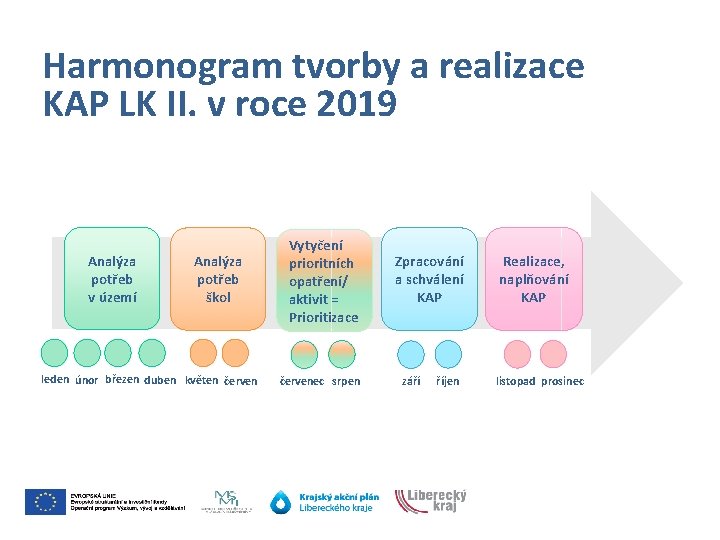 Harmonogram tvorby a realizace KAP LK II. v roce 2019 Analýza potřeb v území