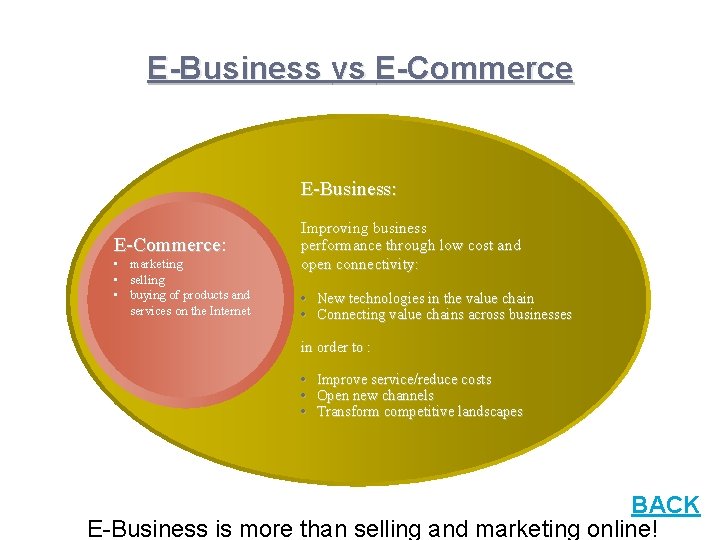 E-Business vs E-Commerce E-Business: E-Commerce • marketing • selling • buying of products and