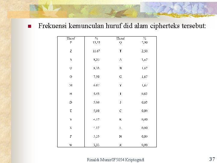 n Frekuensi kemunculan huruf did alam cipherteks tersebut: Rinaldi Munir/IF 5054 Kriptografi 37 