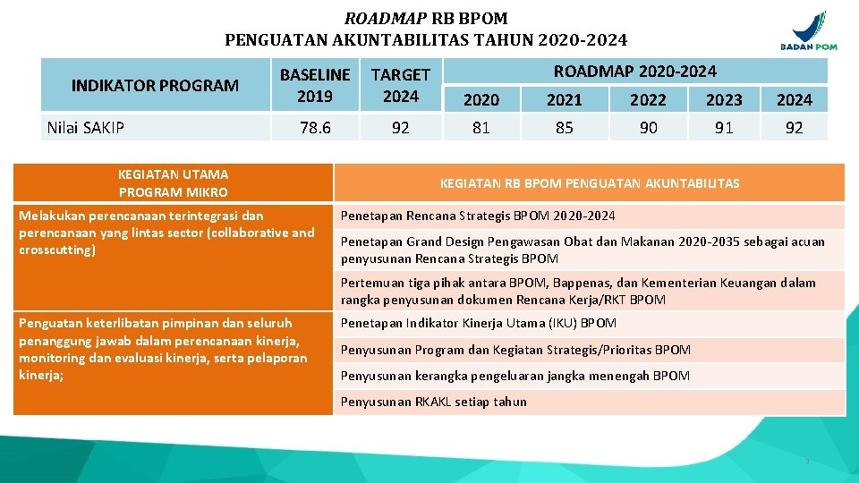 ROADMAP RB BPOM PENGUATAN AKUNTABILITAS TAHUN 2020 -2024 INDIKATOR PROGRAM Nilai SAKIP ROADMAP 2020